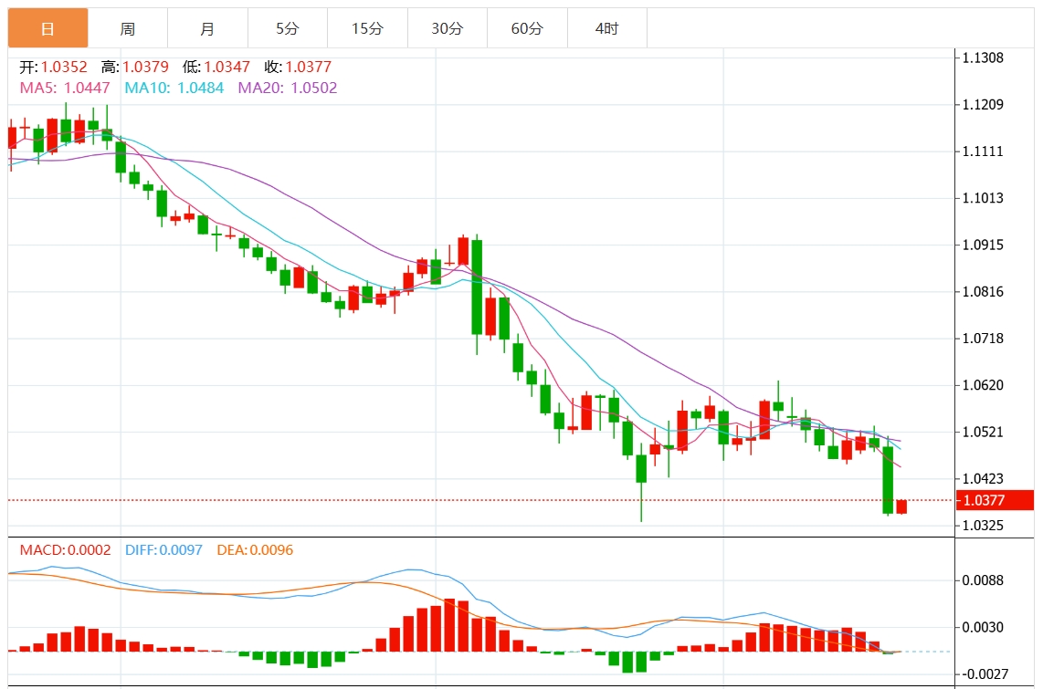 Informationen zum Devisenhandel von GMI: Die US-Notenbank senkt die Zinsen drastisch. Der US-Dollar durchbricht die Marke von 108. Achten Sie auf wichtige US-BIP- und Inflationsdaten.(图2)