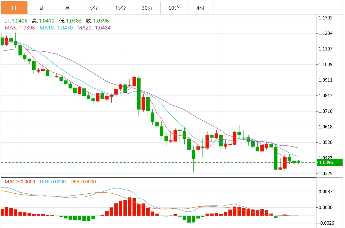 GMI Foreign Exchange Platform: Der US-Dollar-Index schwankt in einem engen Bereich und die vorläufigen US-Daten bringen belastende Nachrichten mit sich(图2)