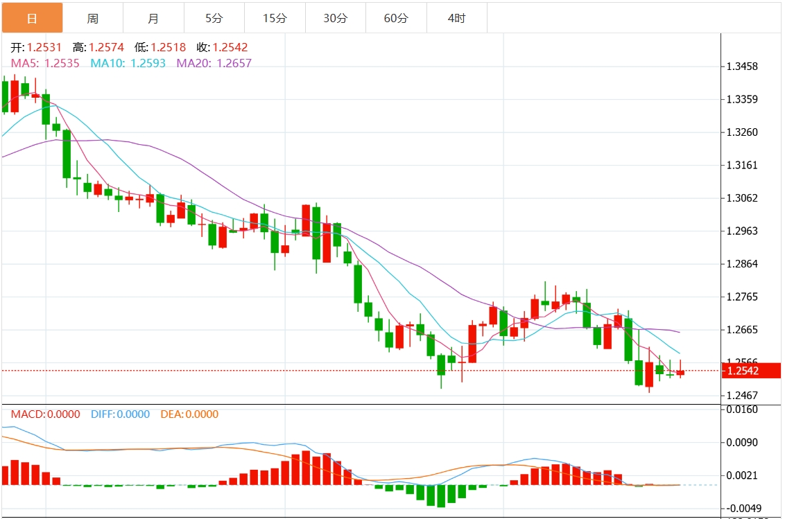 GMI Foreign Exchange Platform: Der US-Dollar-Index schwankt in einem engen Bereich und die vorläufigen US-Daten bringen belastende Nachrichten mit sich(图3)