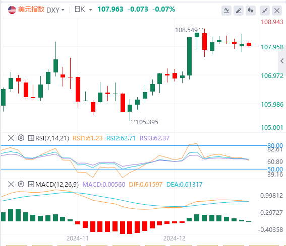 GMI foreign exchange market analysis: The US dollar index fluctuates at a high l