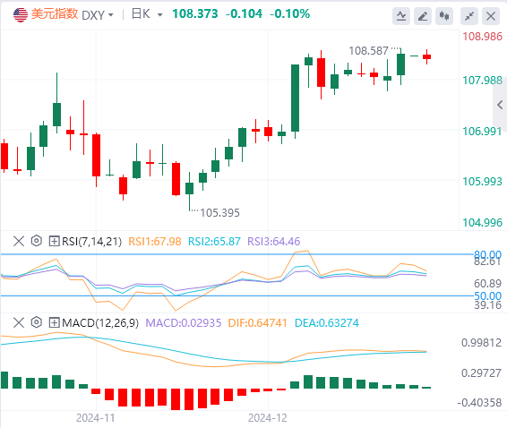 GMI Forex Marktanalyse: Der US-Dollar-Index behält einen Aufwärtstrend bei oder 
