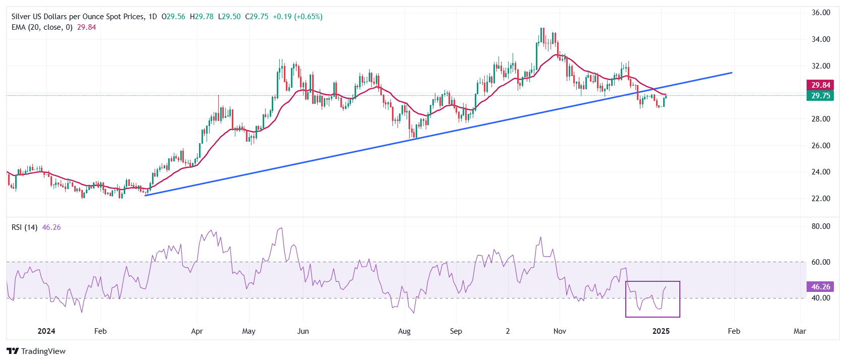GMI Silver Price Forecast: Silver/USD extends gains to around $29.80 on renewed 