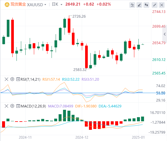 GMI Gold Analysis: Gold bulls are still defending strongly, and the rise may be 
