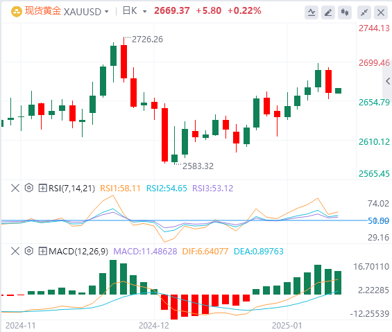 Analisis GMI Forex Gold: Harga emas turun karena pasar mencerna data ekonomi AS 