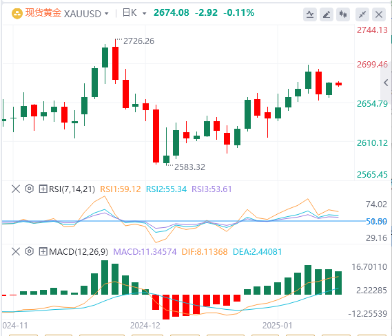 Analisis GMI Forex Gold: Emas terus berkonsolidasi pada level tinggi, dan reli t