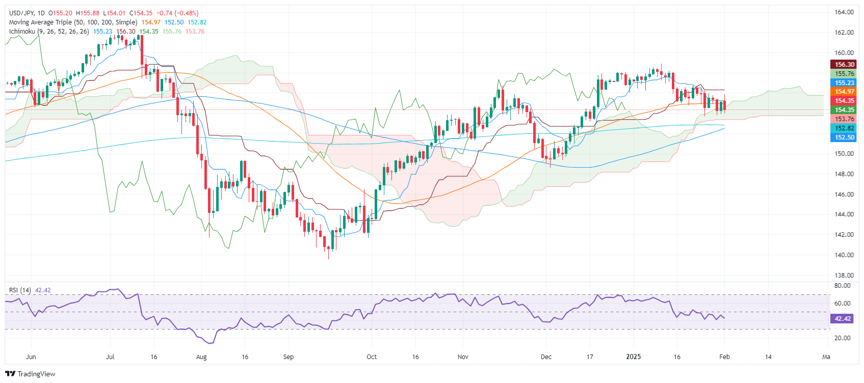 USD/JPY fällt, da Handelsspannungen die Marktunsicherheit verstärken