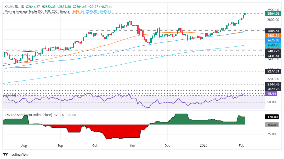 GMI Forex Marktkommentar: Goldpreise erreichen Rekordhöhen aufgrund von Risikoav