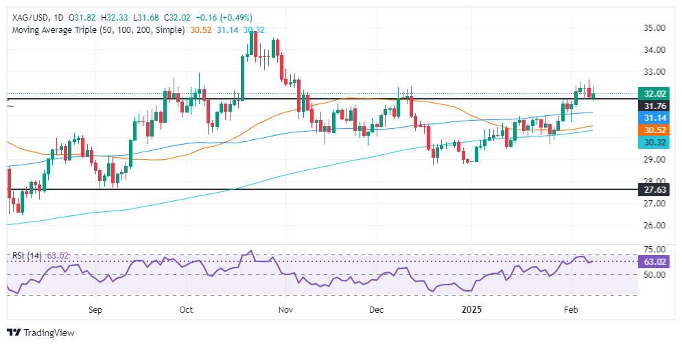GMI Forex Silberanalyse: Silber/USD steigt aufgrund der Nachfrage nach sicheren 