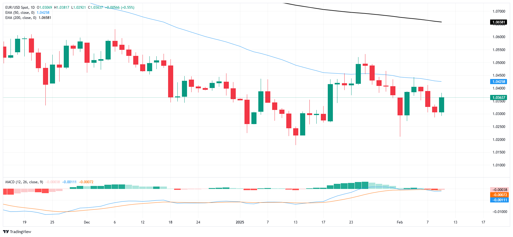 GMI FX-Marktanalyse: EUR/USD steigt, Markt bullisch