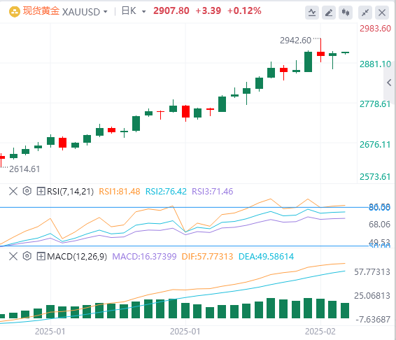 GMI Foreign Exchange Gold-Analyse: CPI-Daten löschen Hoffnungen auf Zinssenkunge