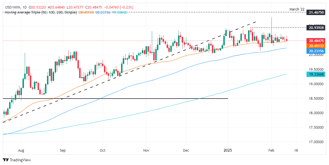 GMI Forex Marktbericht: Mexikanischer Peso steigt trotz hoher US-Inflation und H