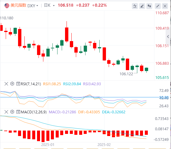 GMI Forex-Analyse: Schwache Daten wecken erneut Erwartungen auf Zinssenkungen, n
