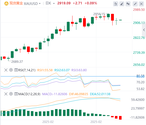 GMI Forex Gold-Analyse: Der Goldpreis schwankt um die 2.900-Dollar-Marke und die