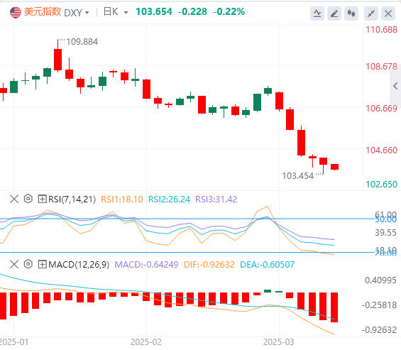GMI Forex-Analyse: Nichtlandwirtschaftliche Daten sind leicht schlechter, der US