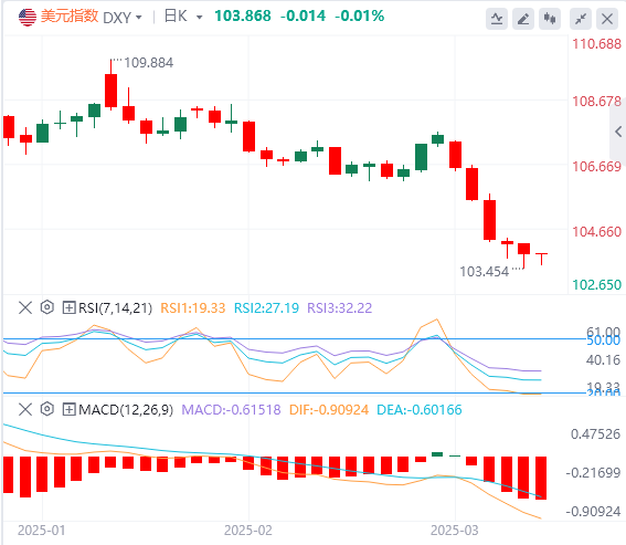 Die enorme negative Linie des US-Dollarindex auf der Wochenlinie hat dem Vertrau